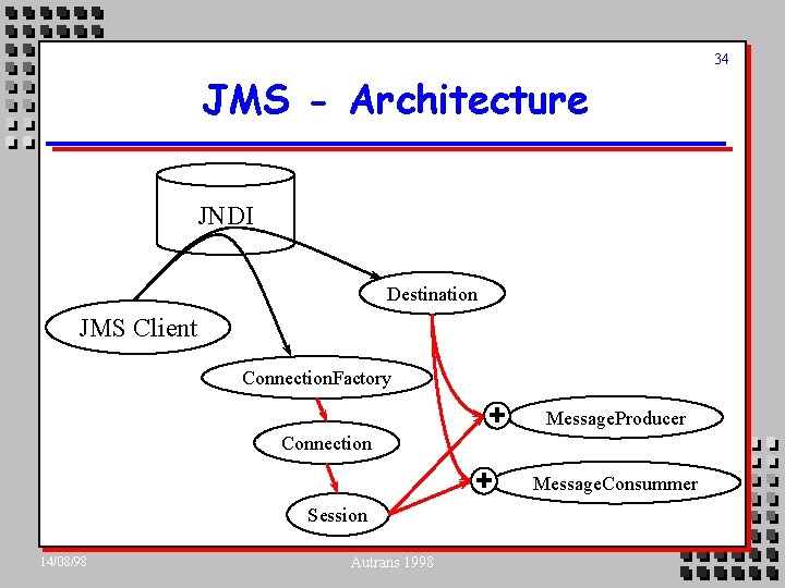 34 JMS - Architecture JNDI Destination JMS Client Connection. Factory Connection + + Session