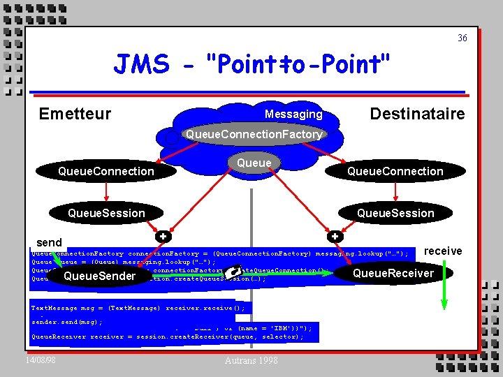 36 JMS - "Point-to-Point" Emetteur Destinataire Messaging Queue. Connection. Factory Queue. Connection Queue. Session