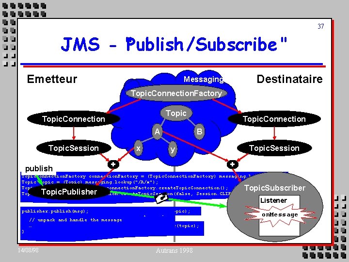 37 JMS - "Publish /Subscribe " Emetteur Destinataire Messaging Topic. Connection. Factory Topic. Connection