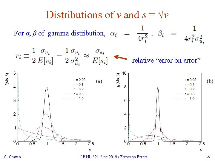 Distributions of v and s = √v For α, β of gamma distribution, relative