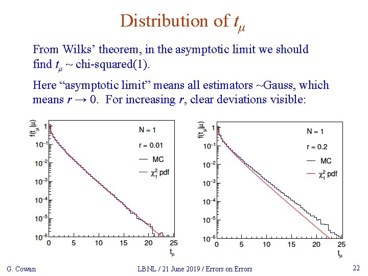 Distribution of tμ From Wilks’ theorem, in the asymptotic limit we should find tμ