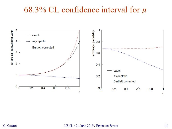 68. 3% CL confidence interval for μ G. Cowan LBNL / 21 June 2019