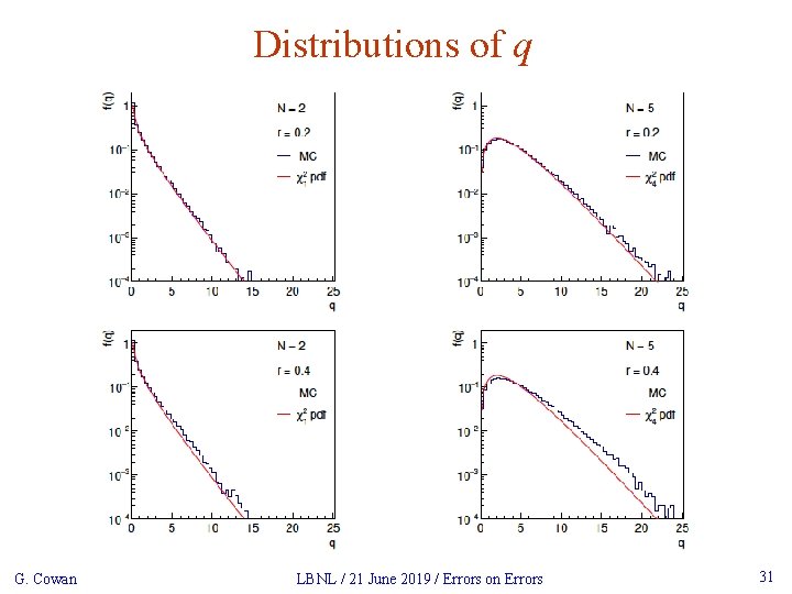 Distributions of q G. Cowan LBNL / 21 June 2019 / Errors on Errors