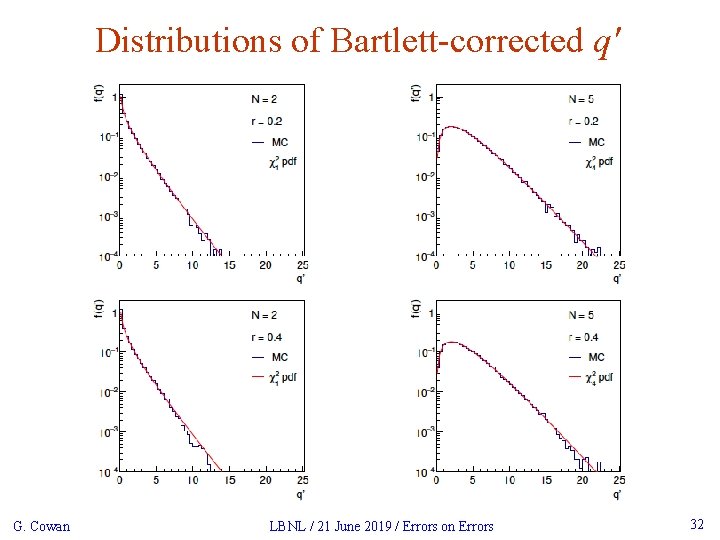 Distributions of Bartlett-corrected qʹ G. Cowan LBNL / 21 June 2019 / Errors on