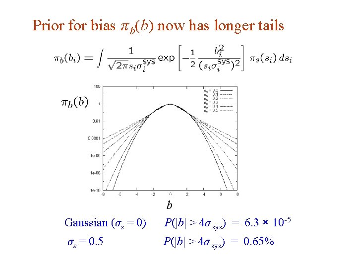 Prior for bias π b(b) now has longer tails Gaussian (σs = 0) b