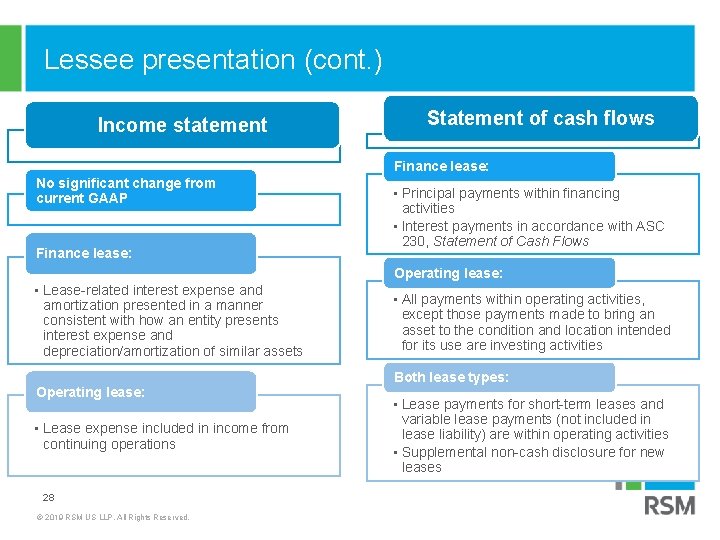 Lessee presentation (cont. ) Income statement Statement of cash flows Finance lease: No significant