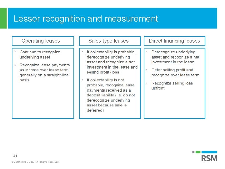 Lessor recognition and measurement 31 © 2019 RSM US LLP. All Rights Reserved. 