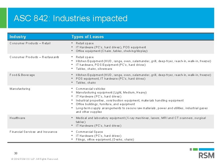 ASC 842: Industries impacted Industry Types of Leases Consumer Products – Retail • Retail