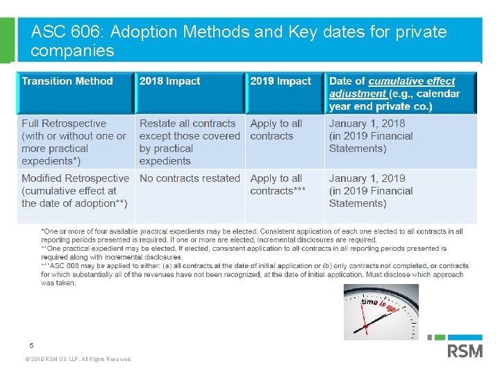 ASC 606: Adoption Methods and Key dates for private companies INITIATION AND PLANNING 5