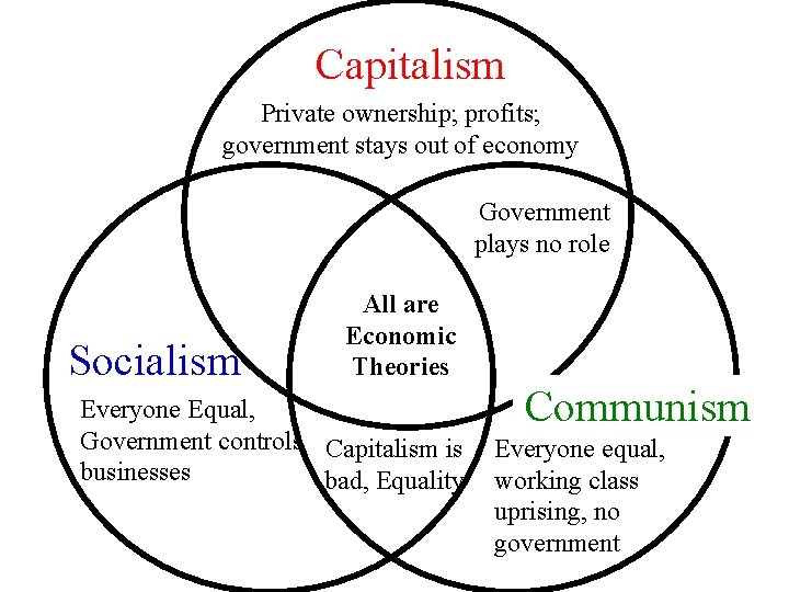 Capitalism Private ownership; profits; government stays out of economy Government plays no role Socialism