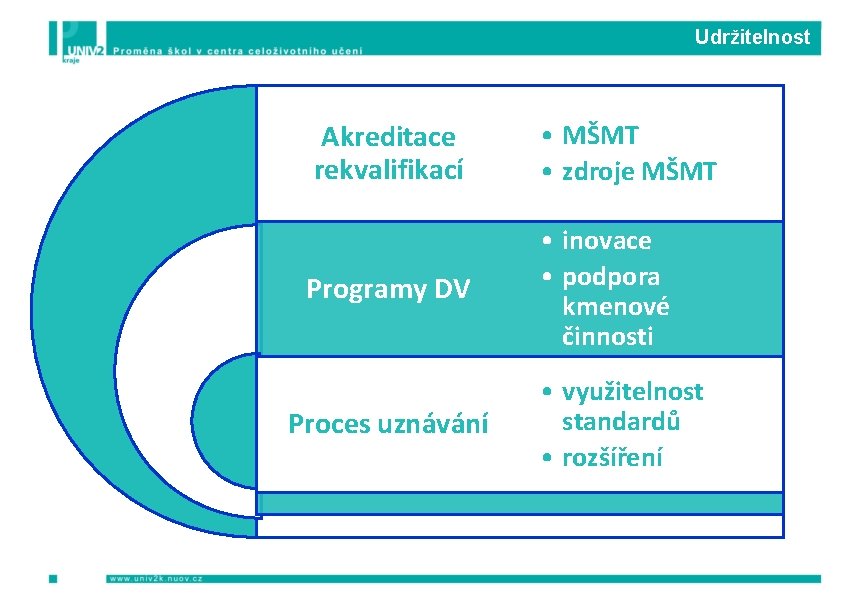 Udržitelnost Akreditace rekvalifikací • MŠMT • zdroje MŠMT Programy DV • inovace • podpora