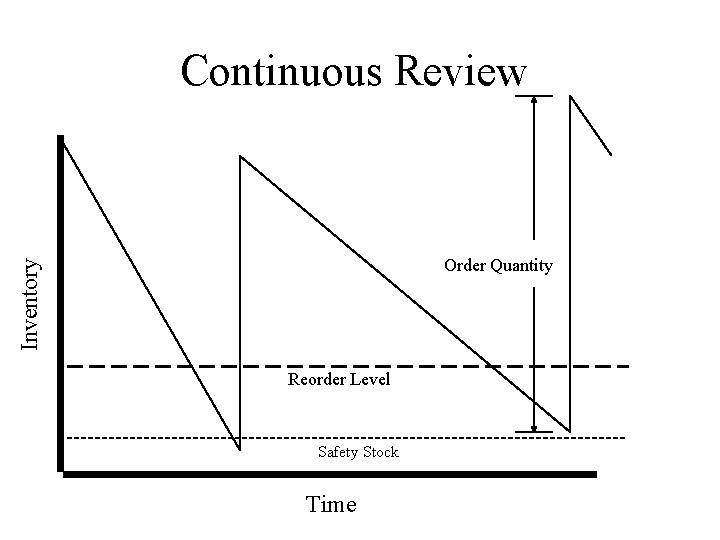 Continuous Review Inventory Order Quantity Reorder Level Safety Stock Time 