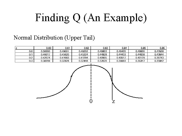Finding Q (An Example) Normal Distribution (Upper Tail) 0 z 