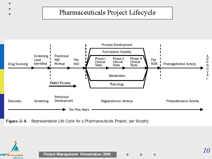 Pharmaceuticals Project Lifecycle Project Management Presentation 2008 10 