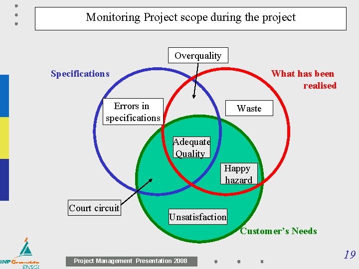 Monitoring Project scope during the project Overquality Specifications What has been realised Errors in