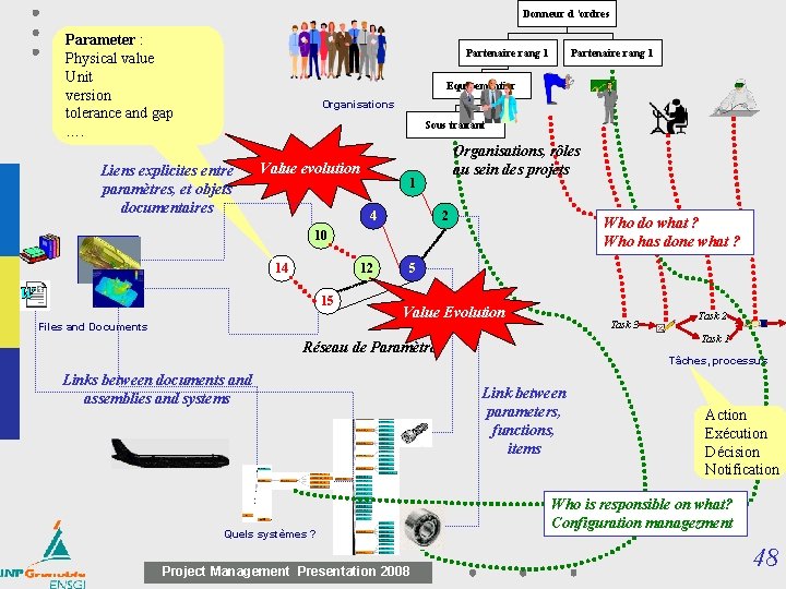 Donneur d ’ordres Parameter : Physical value Unit version tolerance and gap …. Partenaire Donneur d ’ordres Parameter : Physical value Unit version tolerance and gap …. Partenaire