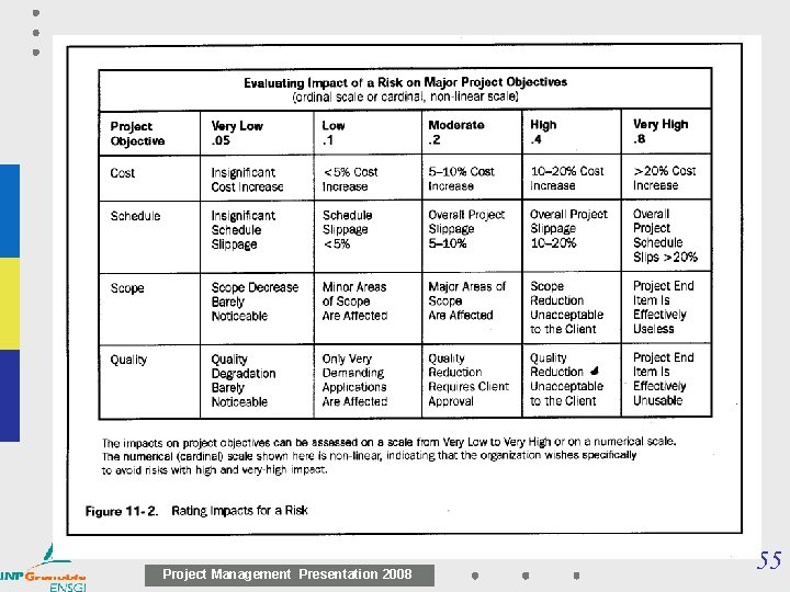 Project Management Presentation 2008 55 