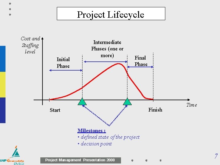 Project Lifecycle Cost and Staffing level Initial Phase Intermediate Phases (one or more) Final Project Lifecycle Cost and Staffing level Initial Phase Intermediate Phases (one or more) Final