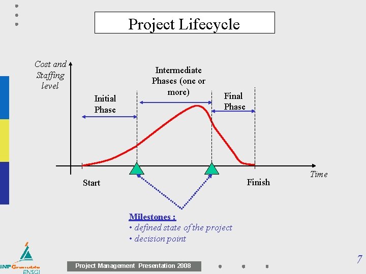 Project Lifecycle Cost and Staffing level Initial Phase Intermediate Phases (one or more) Final