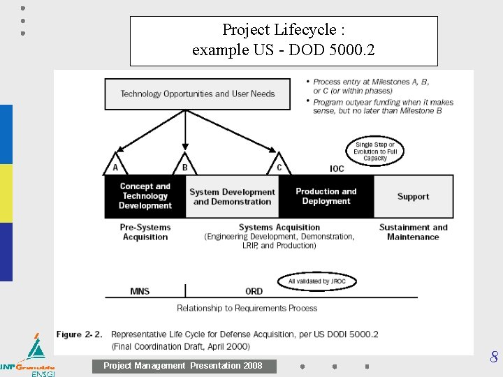 Project Lifecycle : example US - DOD 5000. 2 Project Management Presentation 2008 8 Project Lifecycle : example US - DOD 5000. 2 Project Management Presentation 2008 8