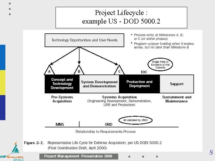 Project Lifecycle : example US - DOD 5000. 2 Project Management Presentation 2008 8