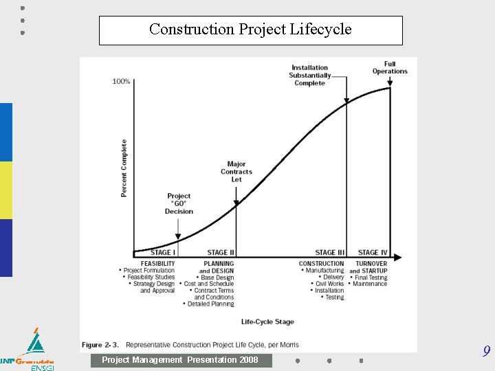 Construction Project Lifecycle Project Management Presentation 2008 9 