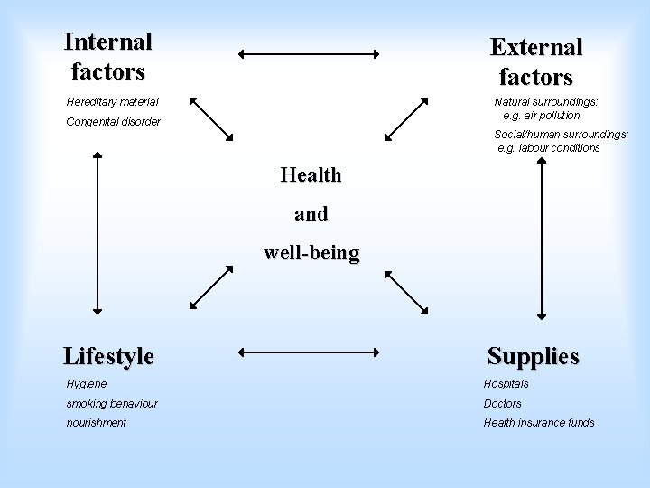 Internal factors External factors Hereditary material Natural surroundings: e. g. air pollution Congenital disorder