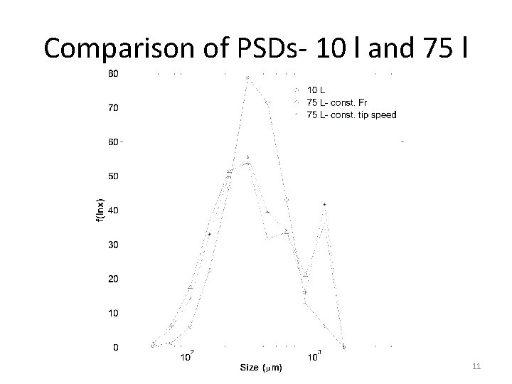 Comparison of PSDs- 10 l and 75 l 11 