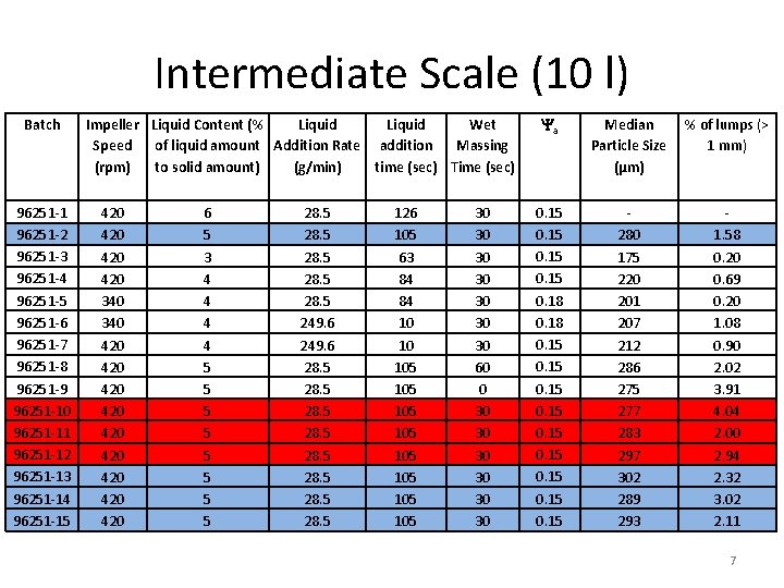 Intermediate Scale (10 l) Batch 96251 -1 96251 -2 96251 -3 96251 -4 96251