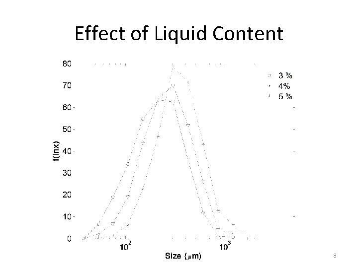 Effect of Liquid Content 8 