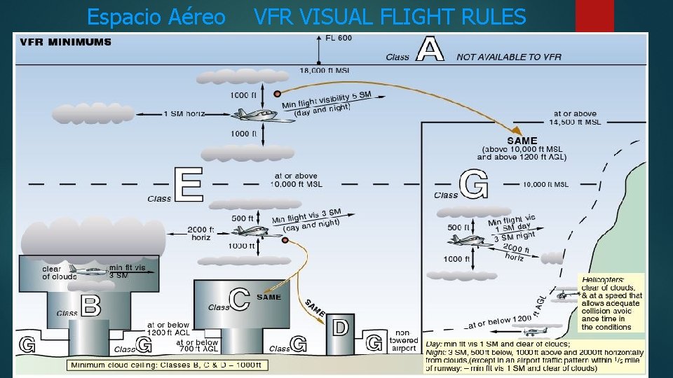 Espacio Aéreo VFR VISUAL FLIGHT RULES 