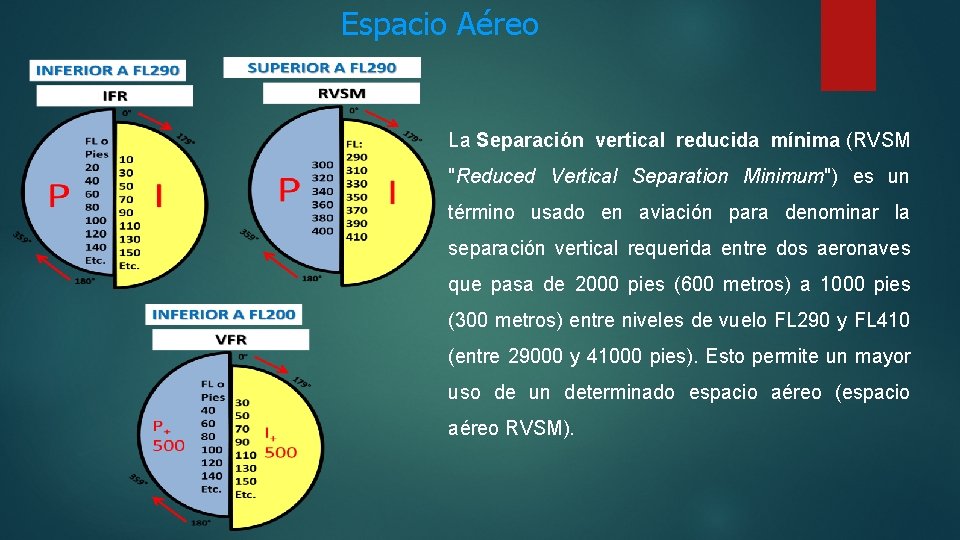 Espacio Aéreo La Separación vertical reducida mínima (RVSM "Reduced Vertical Separation Minimum") es un