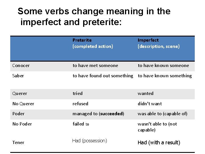 Some verbs change meaning in the imperfect and preterite: Preterite (completed action) Imperfect (description,