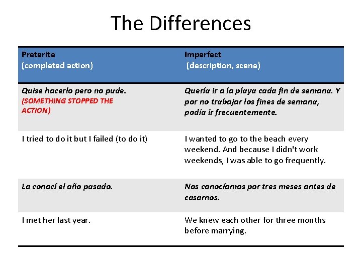 The Differences Preterite (completed action) Imperfect (description, scene) Quise hacerlo pero no pude. Quería