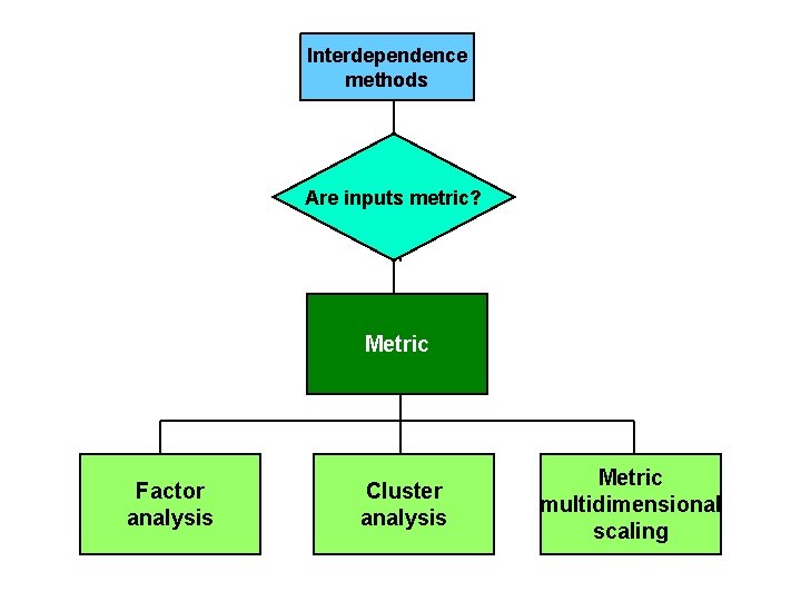 Interdependence methods Are inputs metric? Metric Factor analysis Cluster analysis Metric multidimensional scaling 