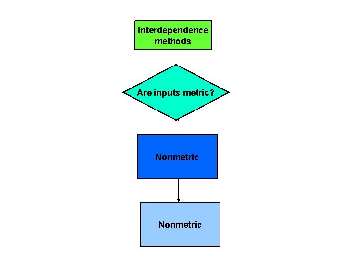 Interdependence methods Are inputs metric? Nonmetric 