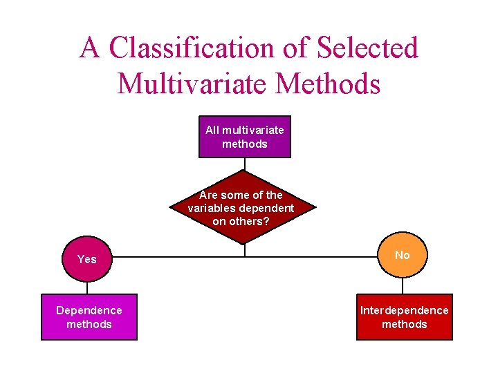 A Classification of Selected Multivariate Methods All multivariate methods Are some of the variables