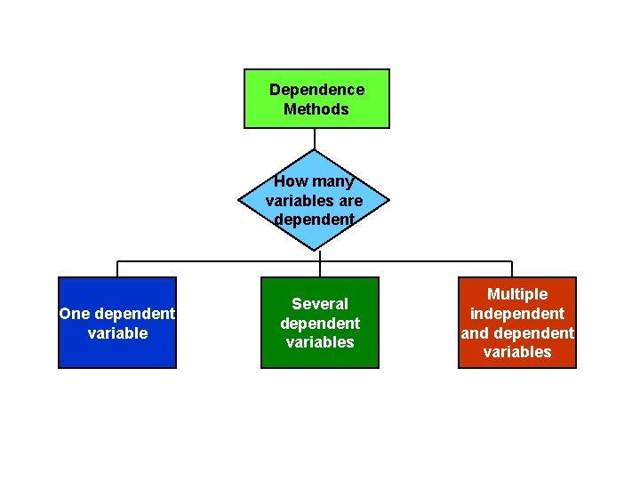 Dependence Methods How many variables are dependent One dependent variable Several dependent variables Multiple