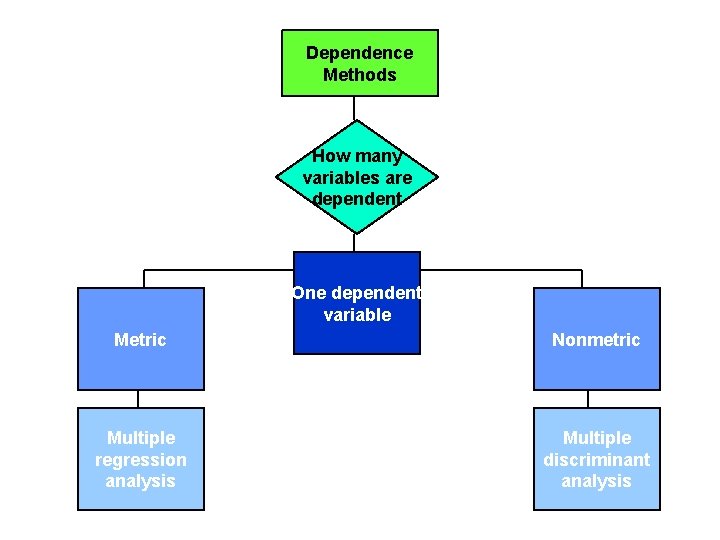 Dependence Methods How many variables are dependent One dependent variable Metric Nonmetric Multiple regression