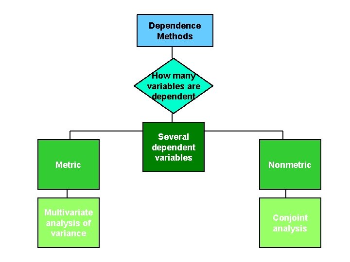 Dependence Methods How many variables are dependent Metric Multivariate analysis of variance Several dependent