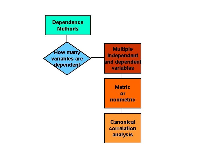 Dependence Methods How many variables are dependent Multiple independent and dependent variables Metric or