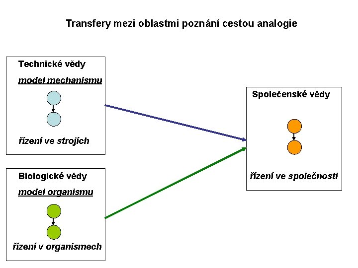 Transfery mezi oblastmi poznání cestou analogie Technické vědy model mechanismu Společenské vědy řízení ve