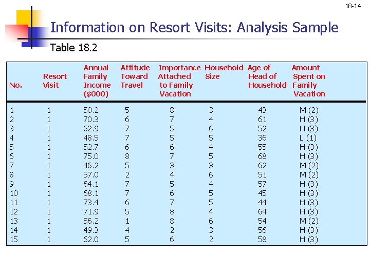 18 -14 Information on Resort Visits: Analysis Sample Table 18. 2 No. 1 2