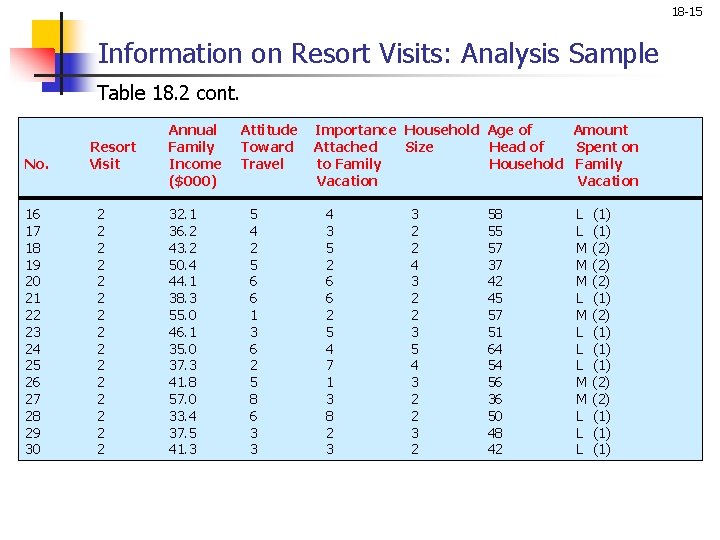 18 -15 Information on Resort Visits: Analysis Sample Table 18. 2 cont. No. 16