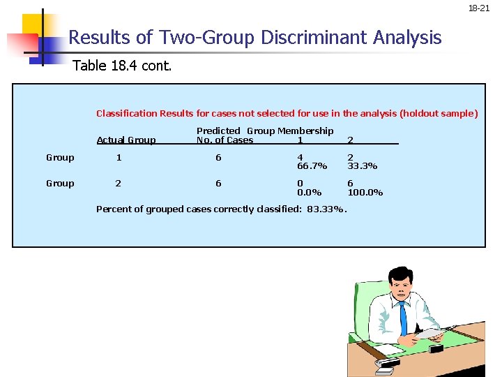 18 -21 Results of Two-Group Discriminant Analysis Table 18. 4 cont. Classification Results for