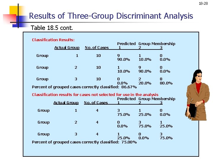 18 -28 Results of Three-Group Discriminant Analysis Table 18. 5 cont. Classification Results: Actual