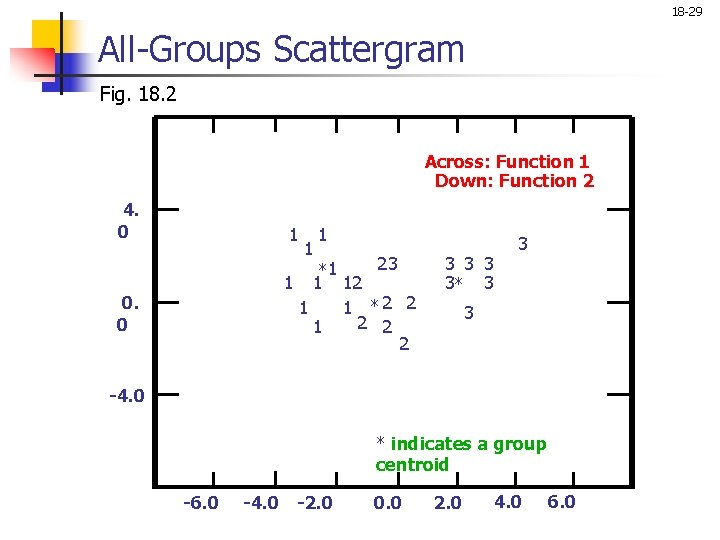 18 -29 All-Groups Scattergram Fig. 18. 2 Across: Function 1 Down: Function 2 4.