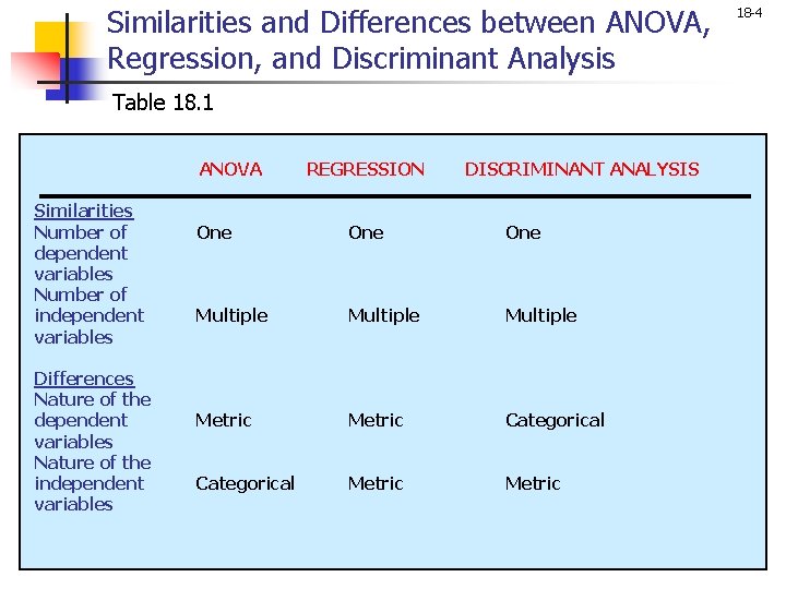 Similarities and Differences between ANOVA, Regression, and Discriminant Analysis Table 18. 1 ANOVA Similarities