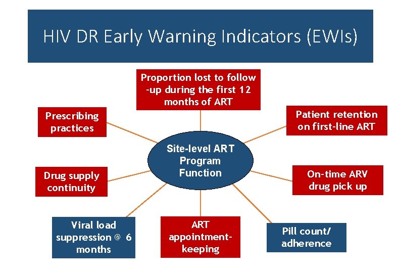 HIV DR Early Warning Indicators (EWIs) Proportion lost to follow -up during the first