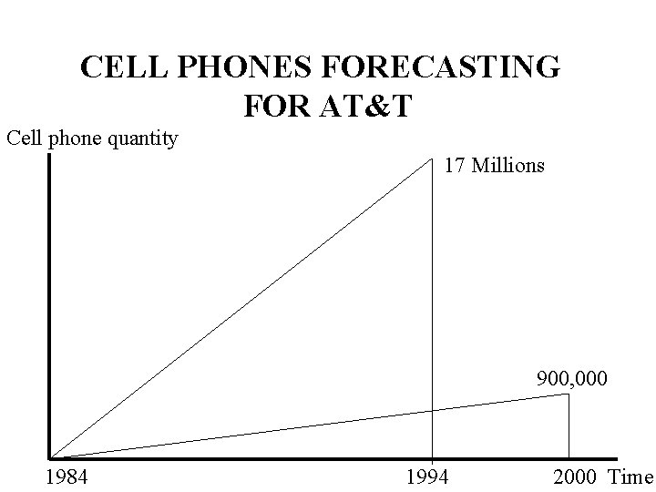 CELL PHONES FORECASTING FOR AT&T Cell phone quantity 17 Millions 900, 000 1984 1994